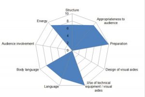 Christine Lagarde's presentation skills on the Skipwith Radar